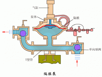 氣動(dòng)隔膜泵6大優(yōu)勢(shì)和在哪些地方可以派上用場(chǎng)？